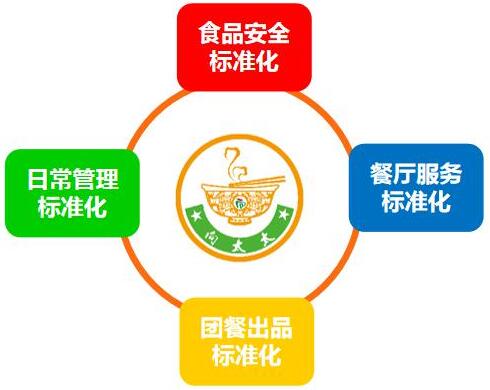 公司人员培训流程,食品安全管理培训流程